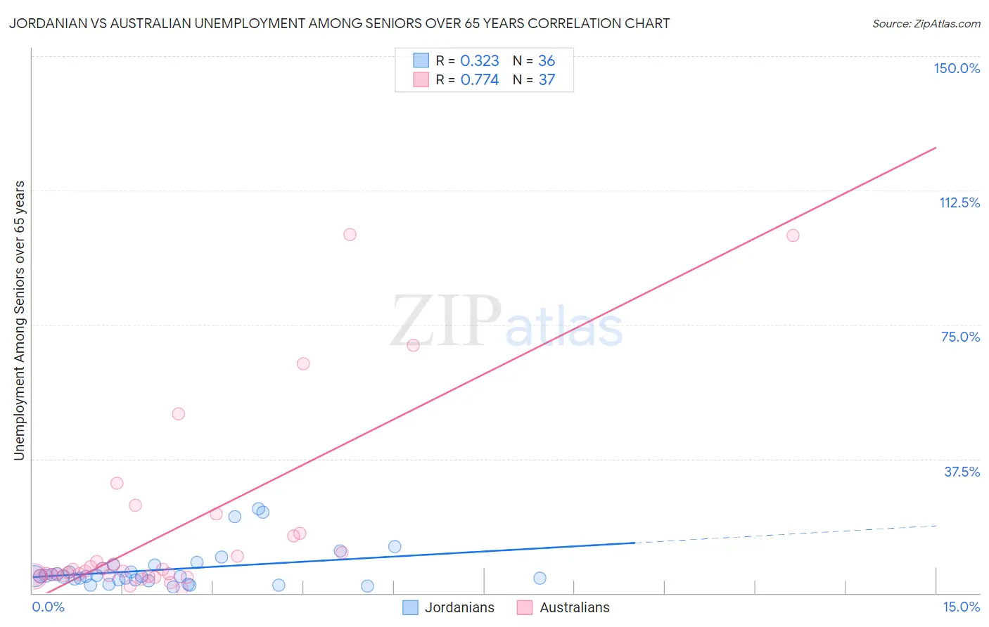 Jordanian vs Australian Unemployment Among Seniors over 65 years