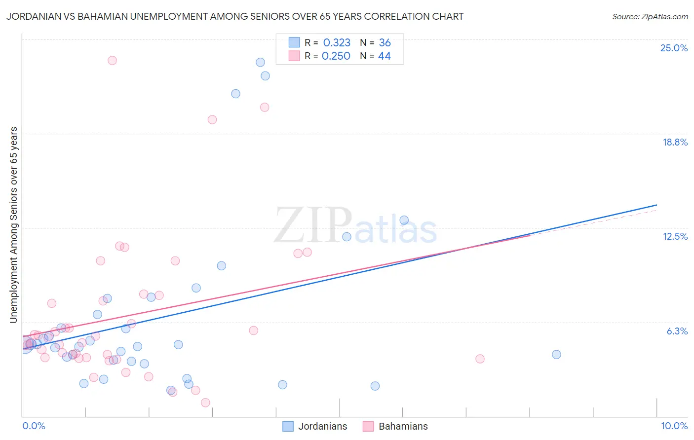 Jordanian vs Bahamian Unemployment Among Seniors over 65 years