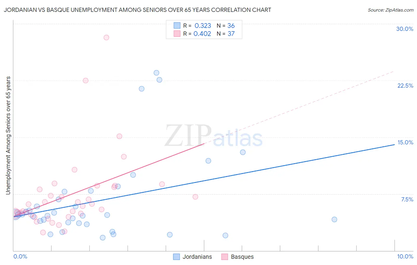 Jordanian vs Basque Unemployment Among Seniors over 65 years