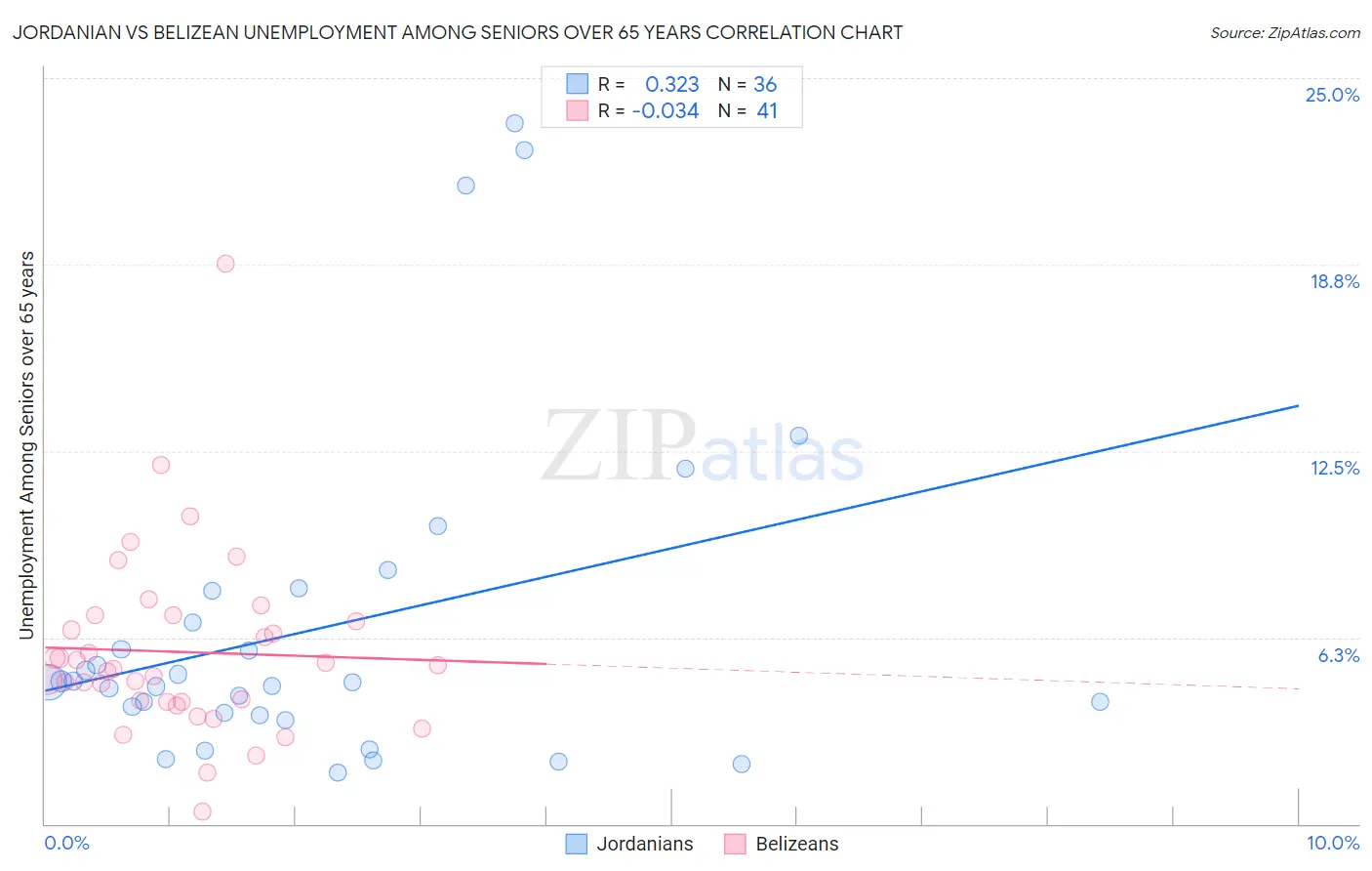 Jordanian vs Belizean Unemployment Among Seniors over 65 years