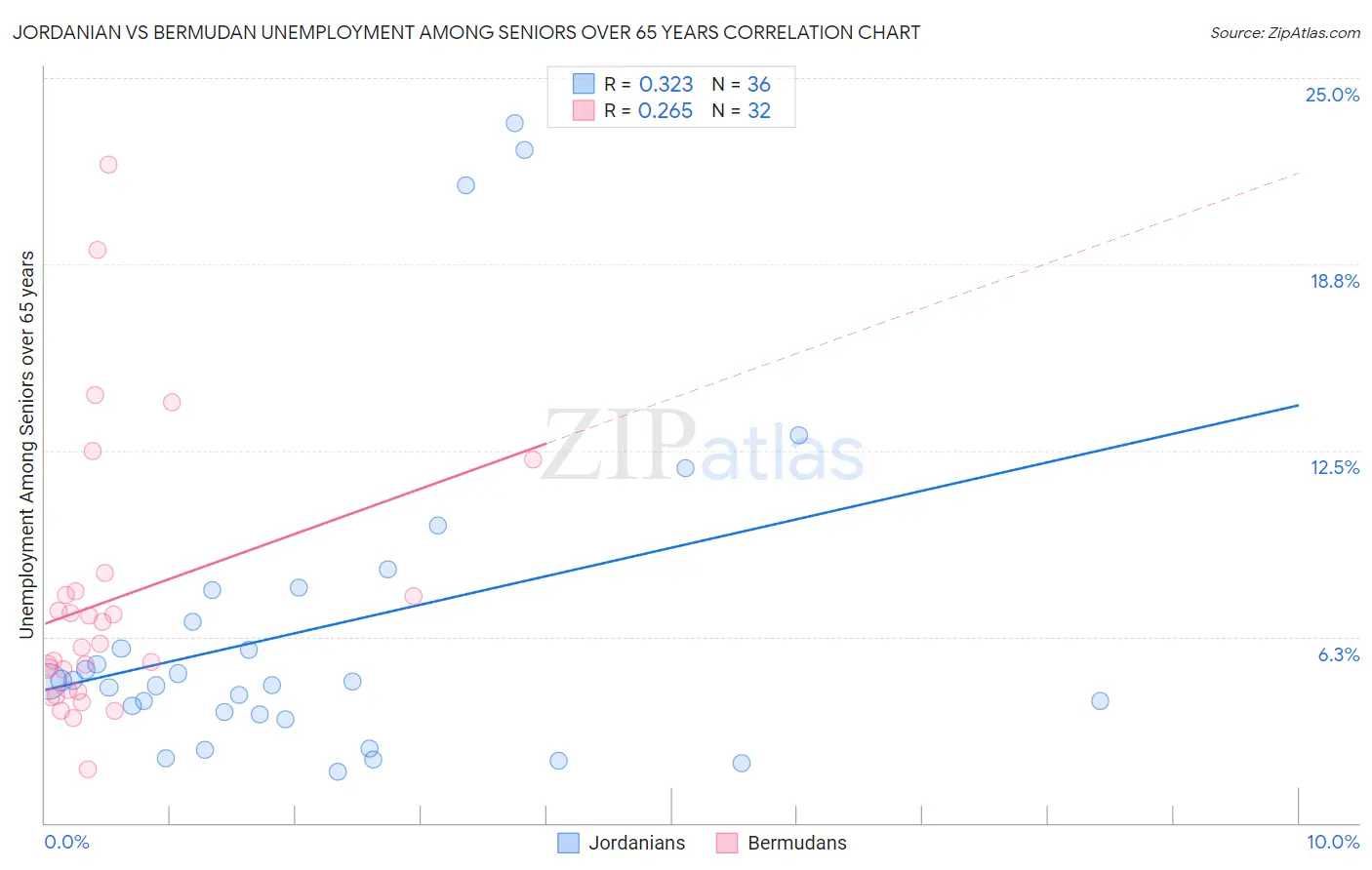 Jordanian vs Bermudan Unemployment Among Seniors over 65 years