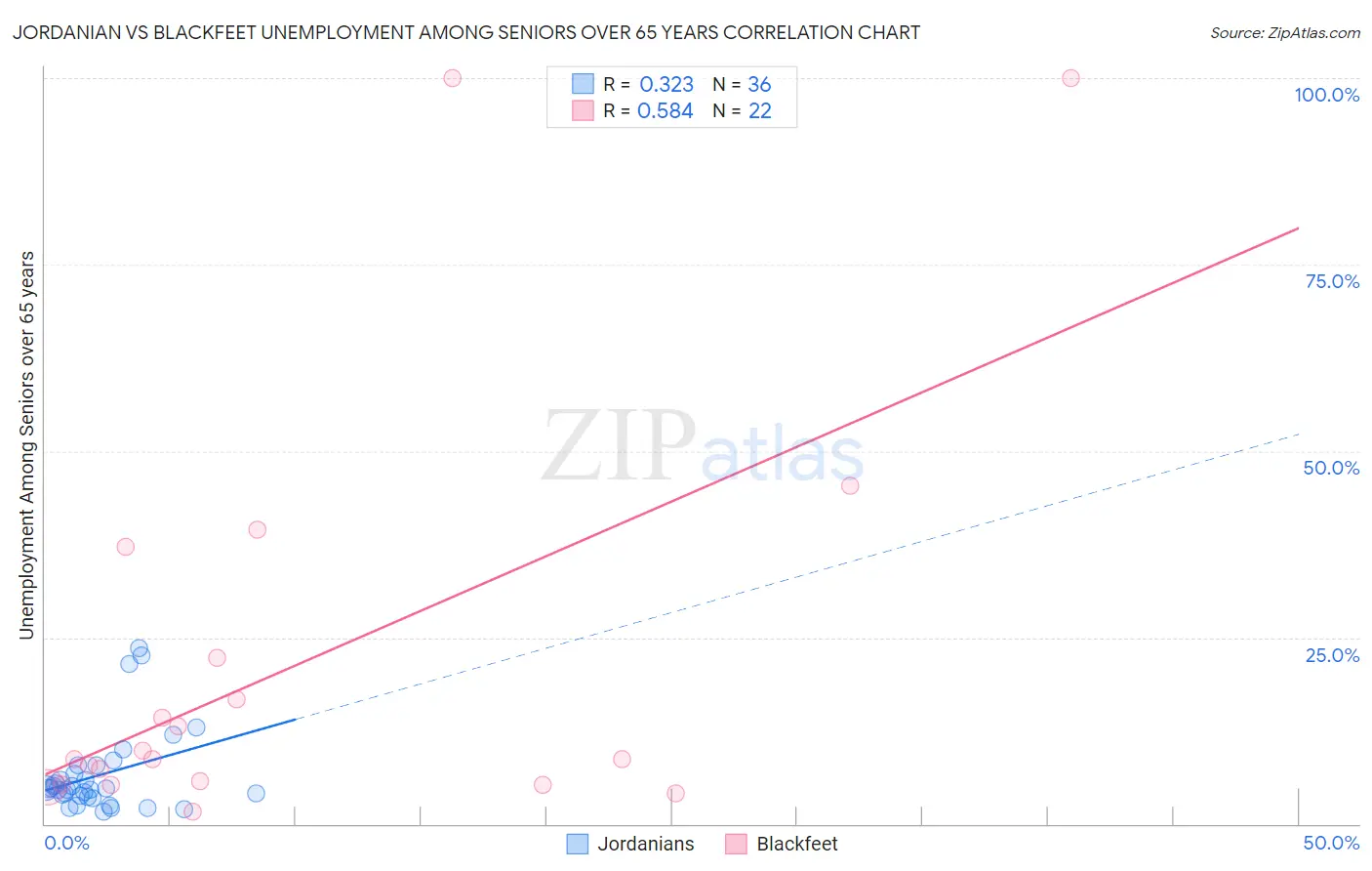 Jordanian vs Blackfeet Unemployment Among Seniors over 65 years