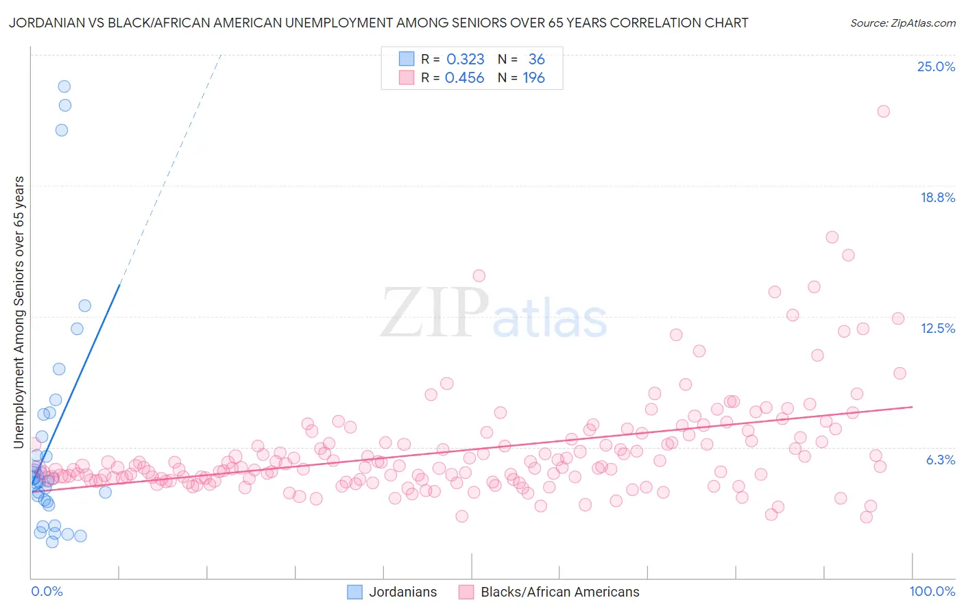 Jordanian vs Black/African American Unemployment Among Seniors over 65 years
