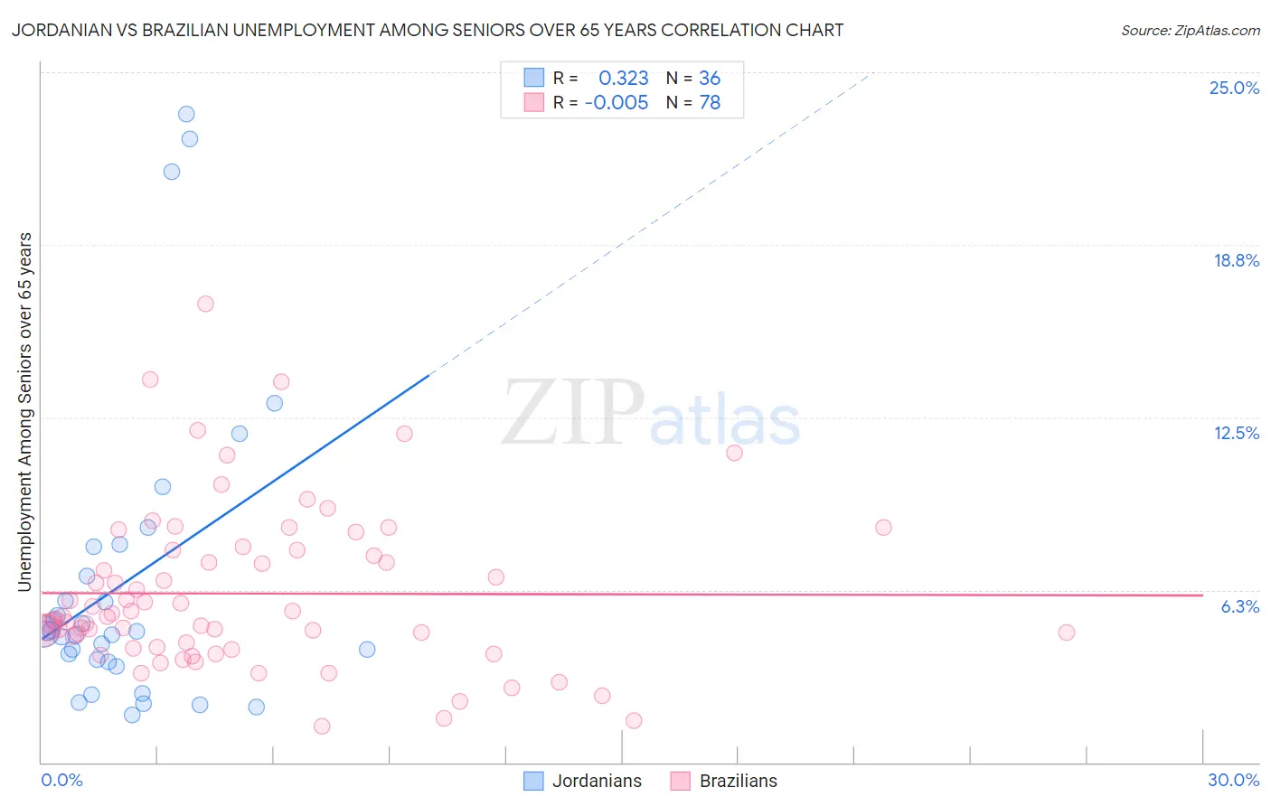 Jordanian vs Brazilian Unemployment Among Seniors over 65 years