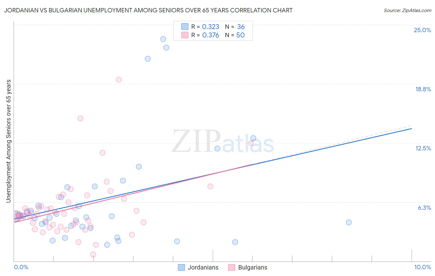 Jordanian vs Bulgarian Unemployment Among Seniors over 65 years