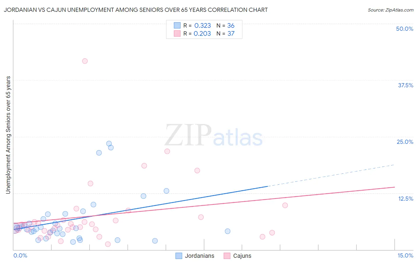 Jordanian vs Cajun Unemployment Among Seniors over 65 years