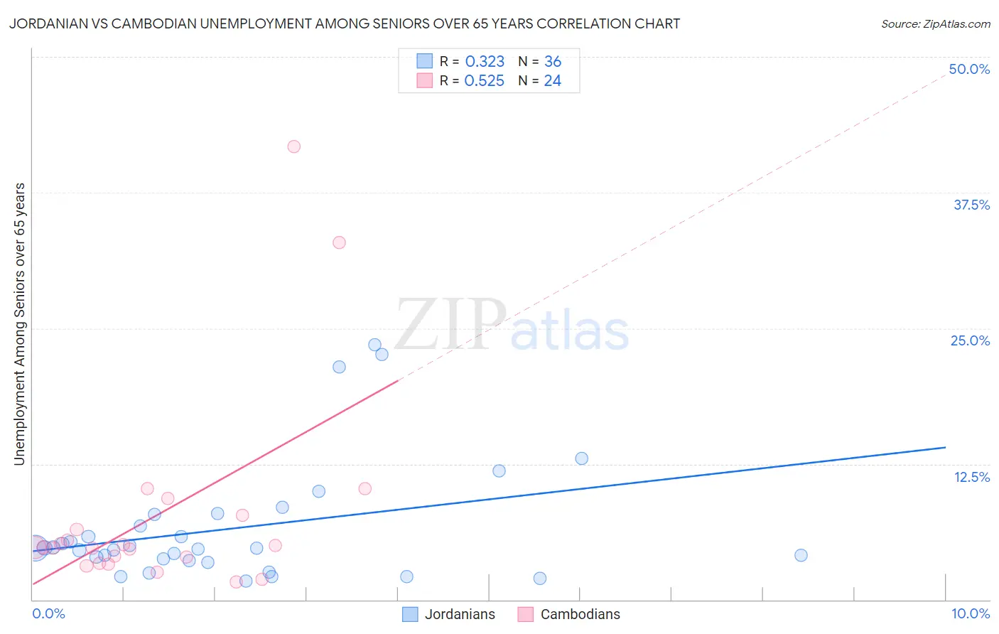 Jordanian vs Cambodian Unemployment Among Seniors over 65 years