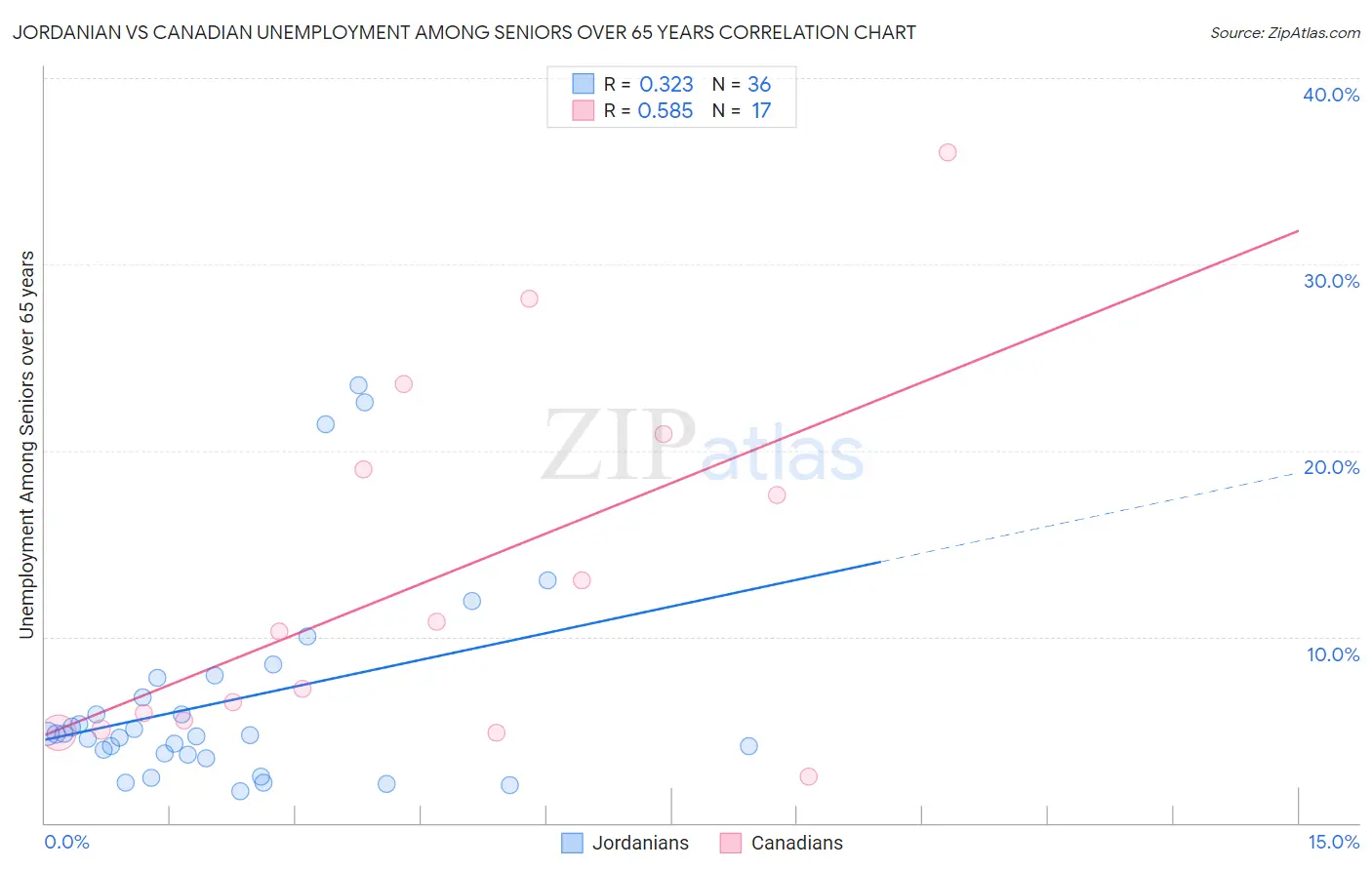 Jordanian vs Canadian Unemployment Among Seniors over 65 years