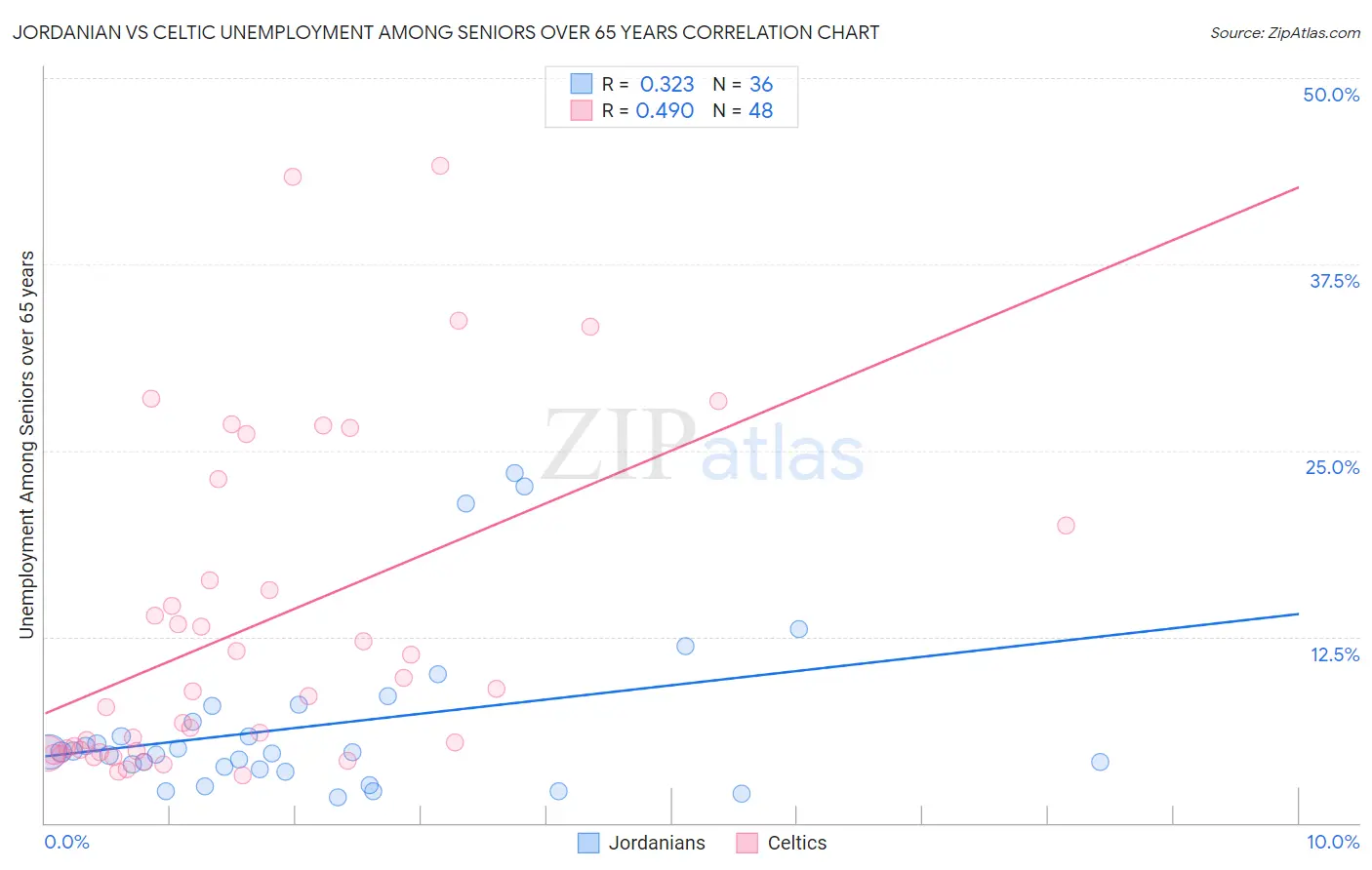 Jordanian vs Celtic Unemployment Among Seniors over 65 years