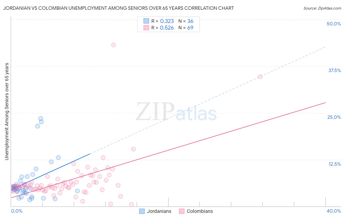 Jordanian vs Colombian Unemployment Among Seniors over 65 years