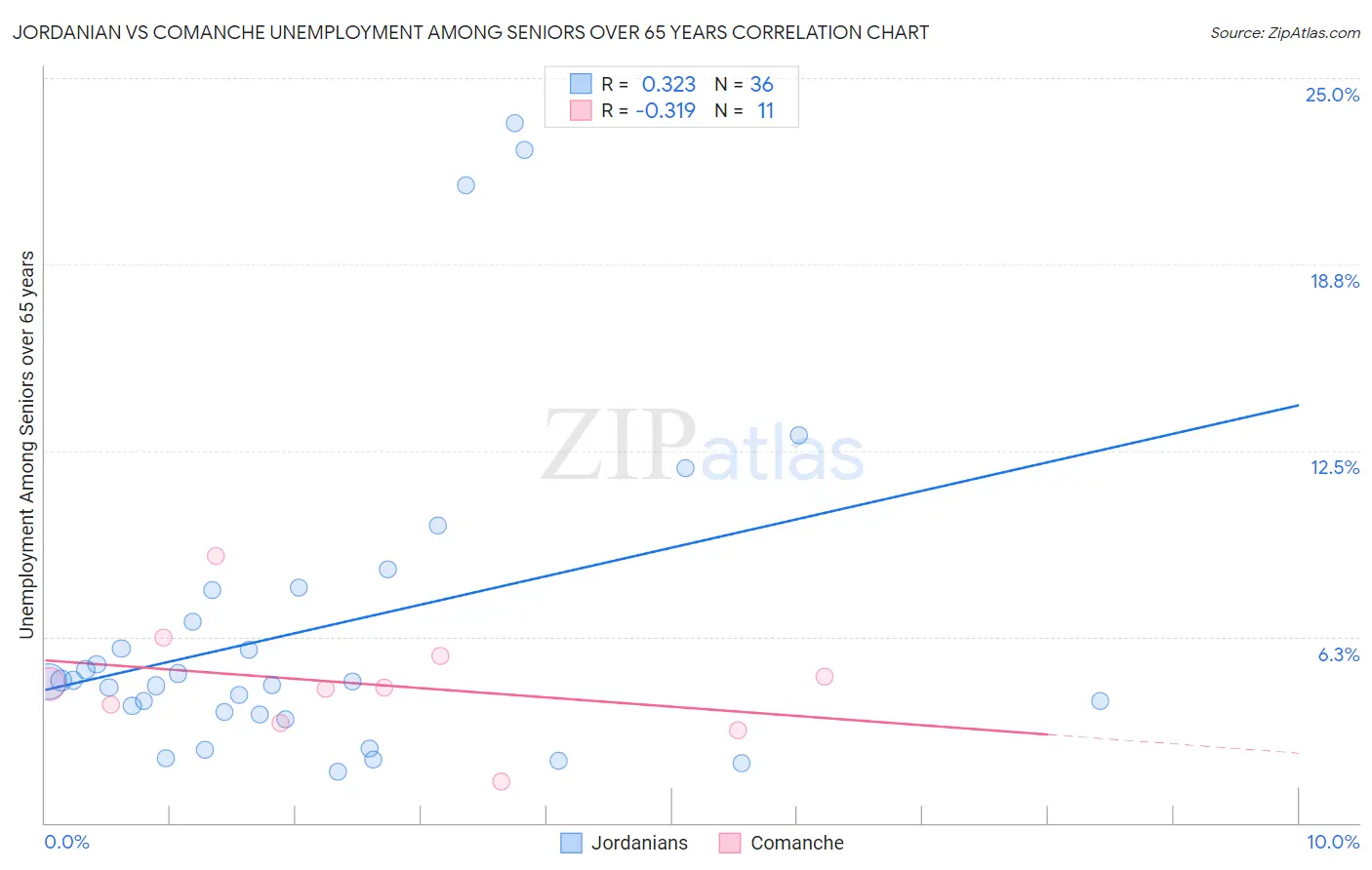 Jordanian vs Comanche Unemployment Among Seniors over 65 years