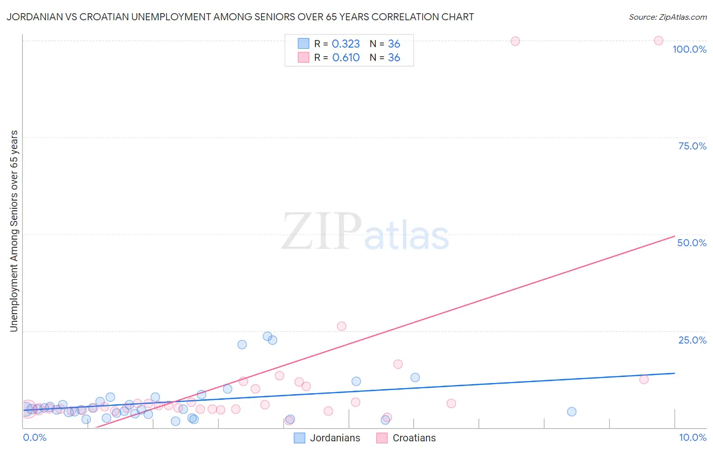 Jordanian vs Croatian Unemployment Among Seniors over 65 years