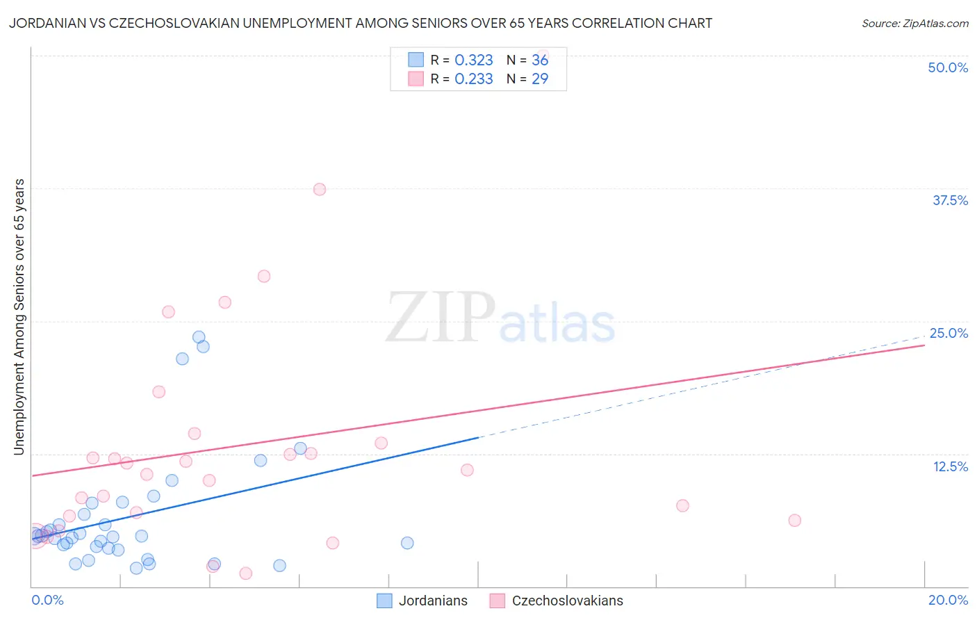 Jordanian vs Czechoslovakian Unemployment Among Seniors over 65 years