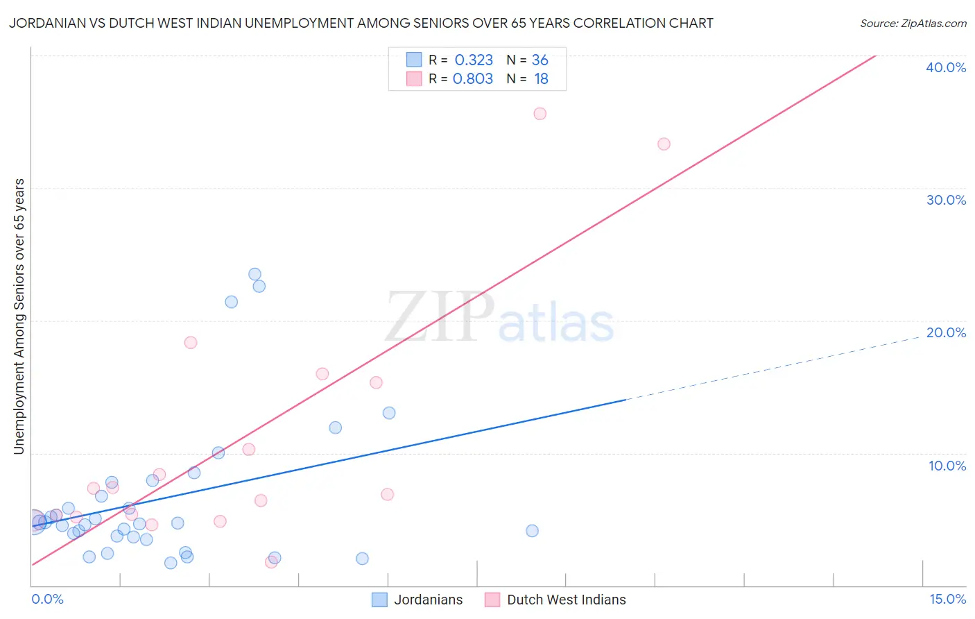 Jordanian vs Dutch West Indian Unemployment Among Seniors over 65 years