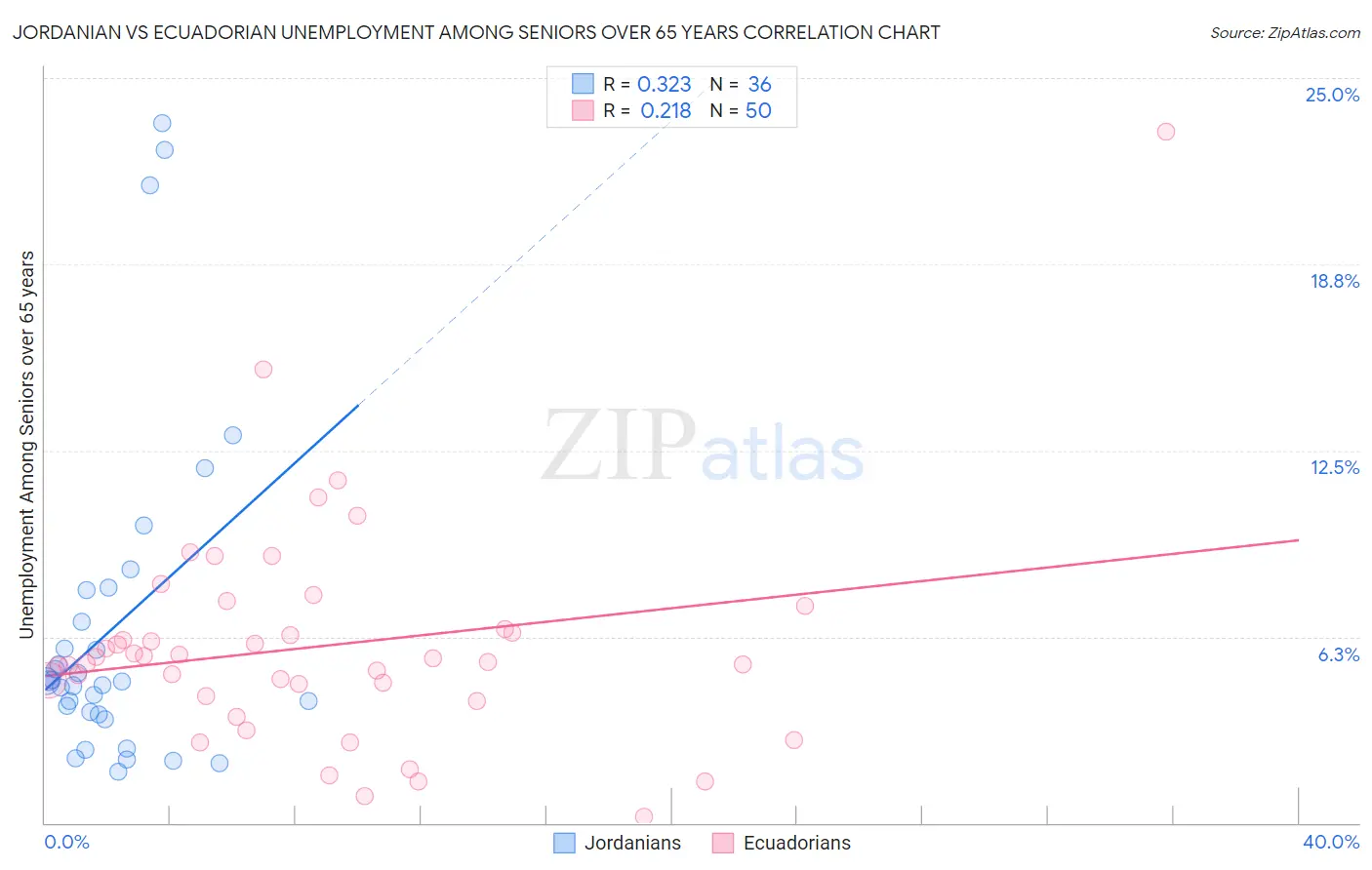 Jordanian vs Ecuadorian Unemployment Among Seniors over 65 years