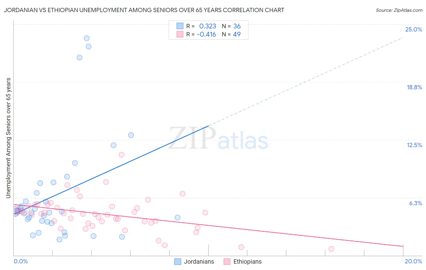 Jordanian vs Ethiopian Unemployment Among Seniors over 65 years