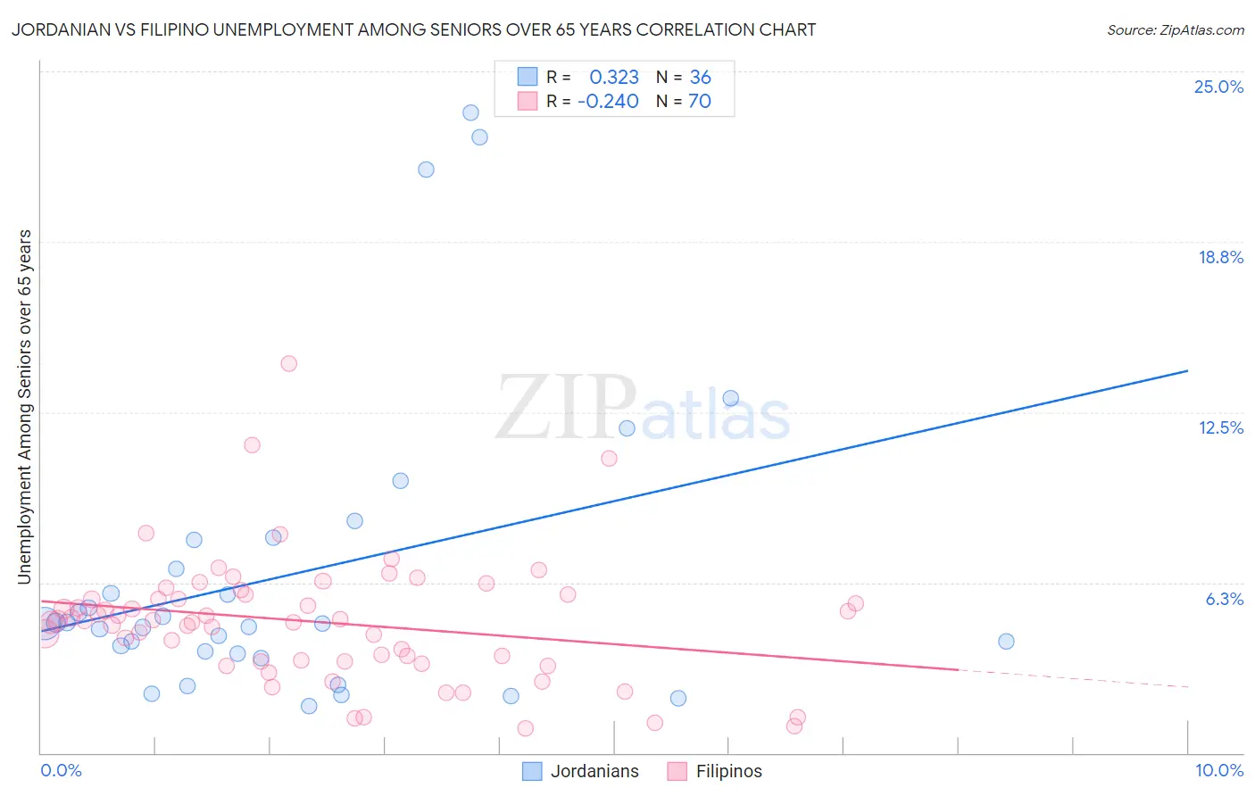 Jordanian vs Filipino Unemployment Among Seniors over 65 years