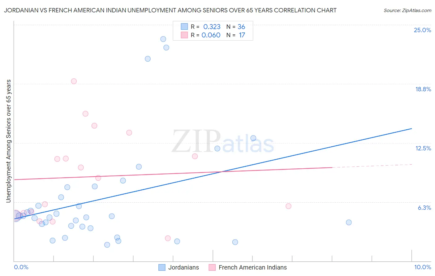 Jordanian vs French American Indian Unemployment Among Seniors over 65 years