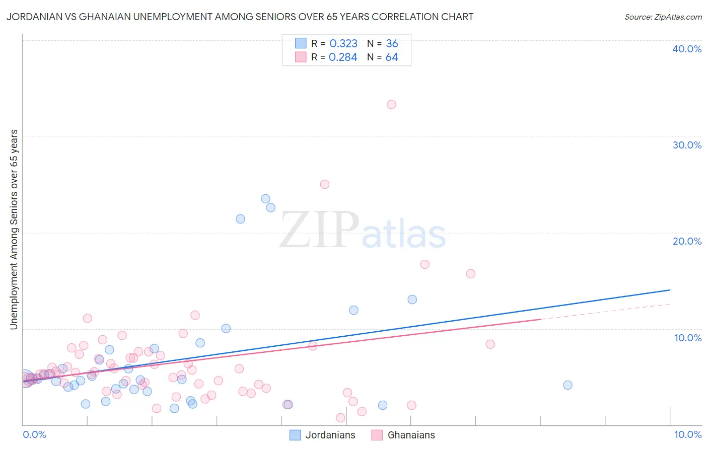 Jordanian vs Ghanaian Unemployment Among Seniors over 65 years