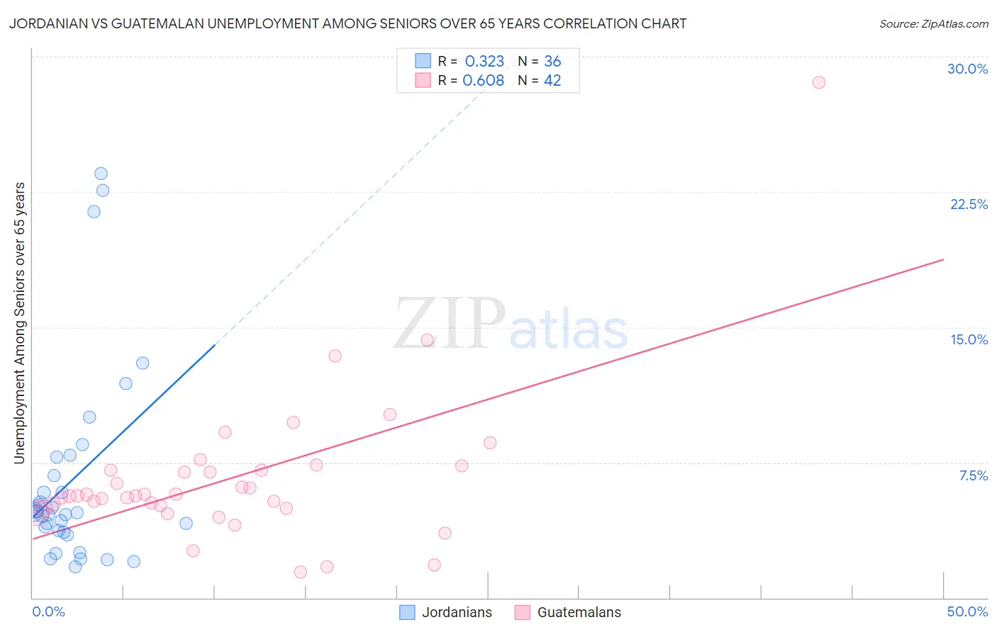 Jordanian vs Guatemalan Unemployment Among Seniors over 65 years