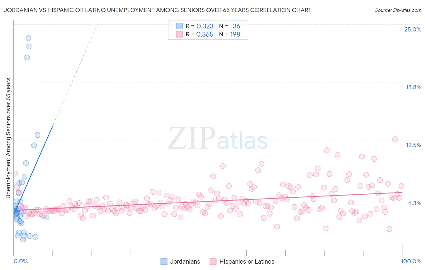 Jordanian vs Hispanic or Latino Unemployment Among Seniors over 65 years