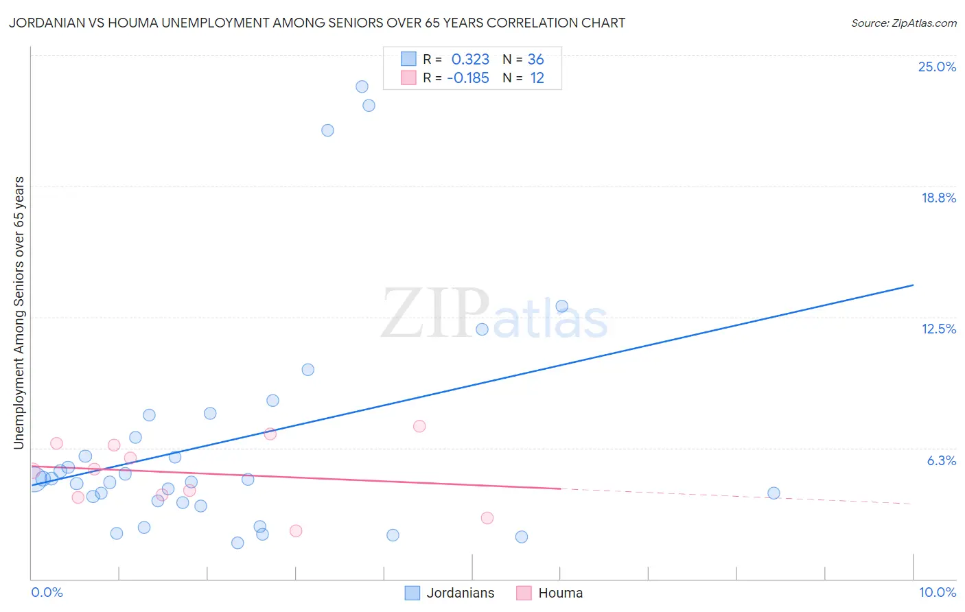 Jordanian vs Houma Unemployment Among Seniors over 65 years
