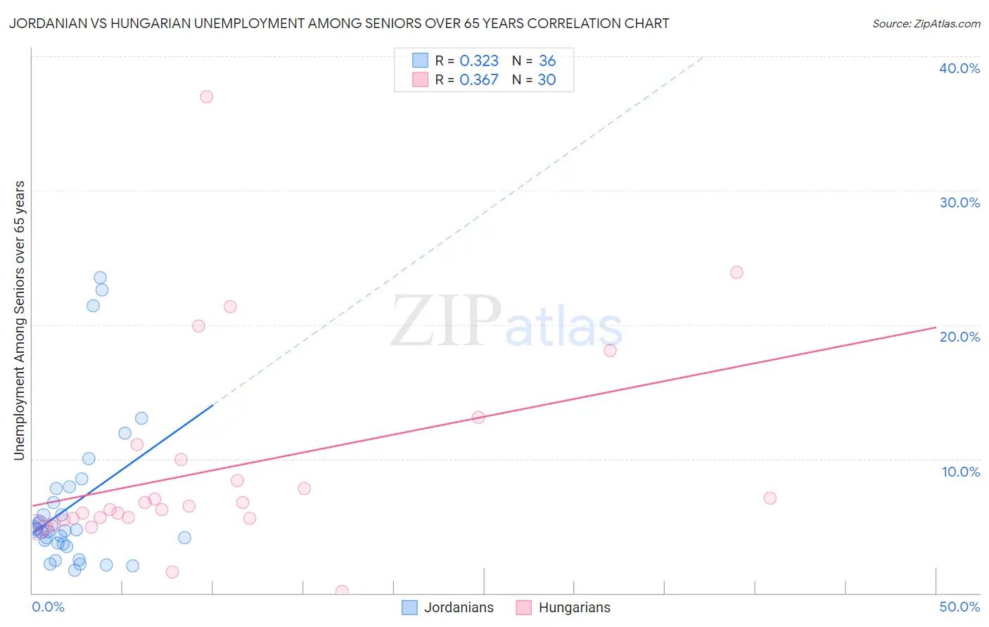 Jordanian vs Hungarian Unemployment Among Seniors over 65 years