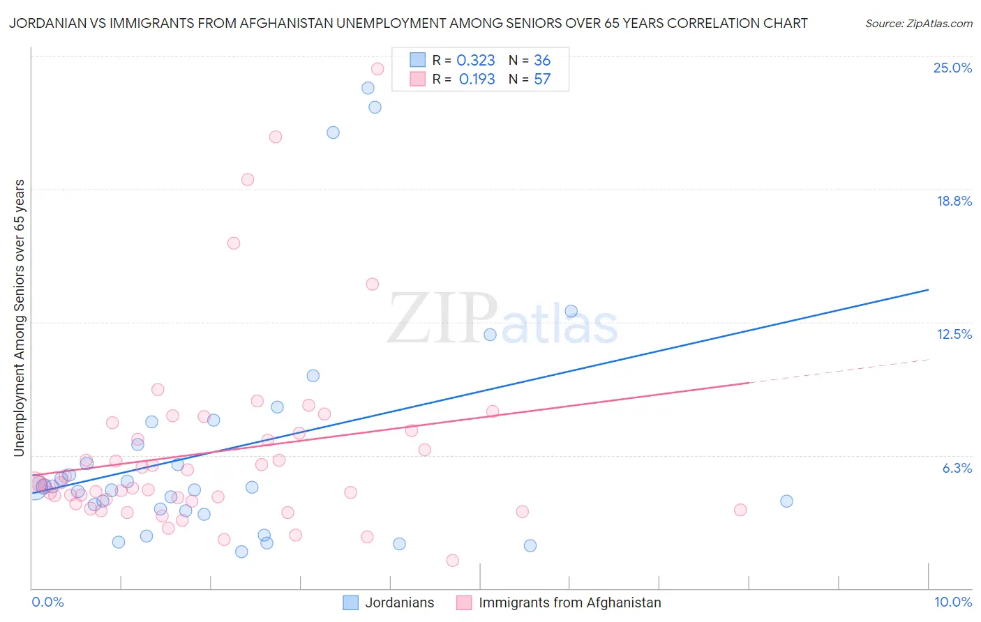 Jordanian vs Immigrants from Afghanistan Unemployment Among Seniors over 65 years