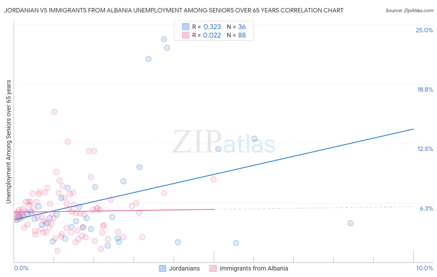 Jordanian vs Immigrants from Albania Unemployment Among Seniors over 65 years