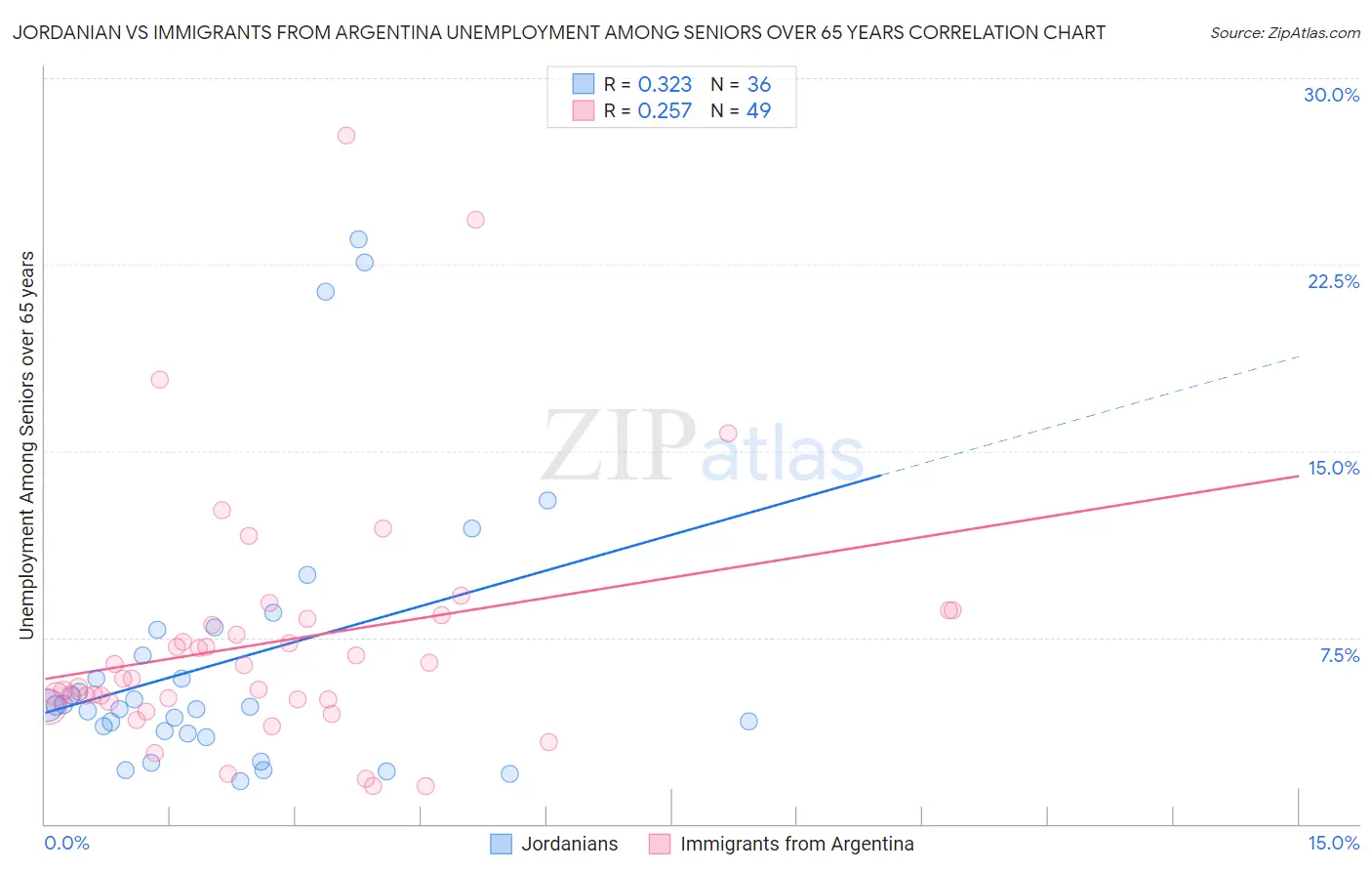 Jordanian vs Immigrants from Argentina Unemployment Among Seniors over 65 years