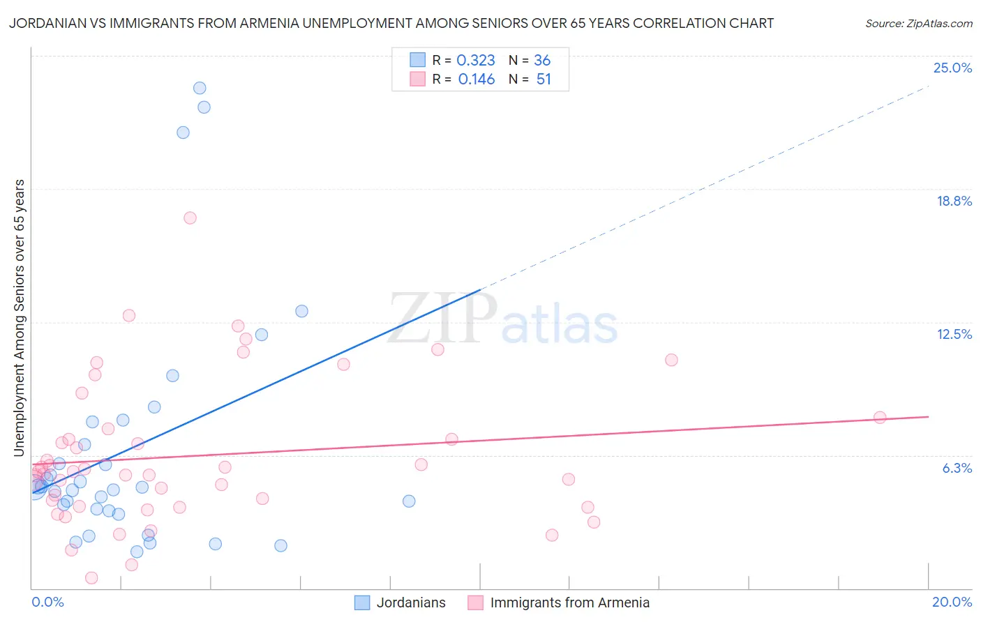 Jordanian vs Immigrants from Armenia Unemployment Among Seniors over 65 years