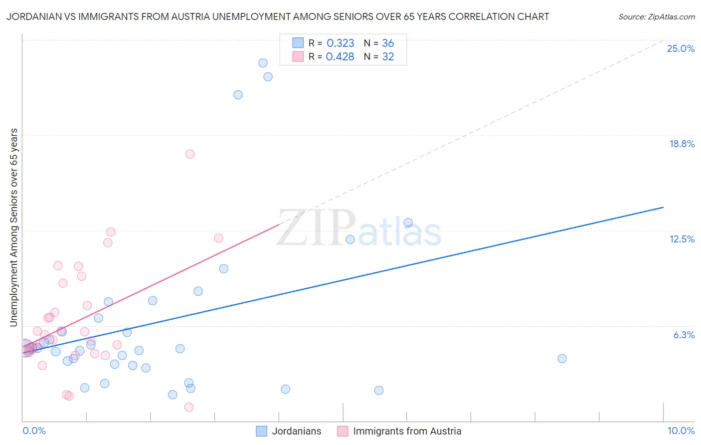 Jordanian vs Immigrants from Austria Unemployment Among Seniors over 65 years