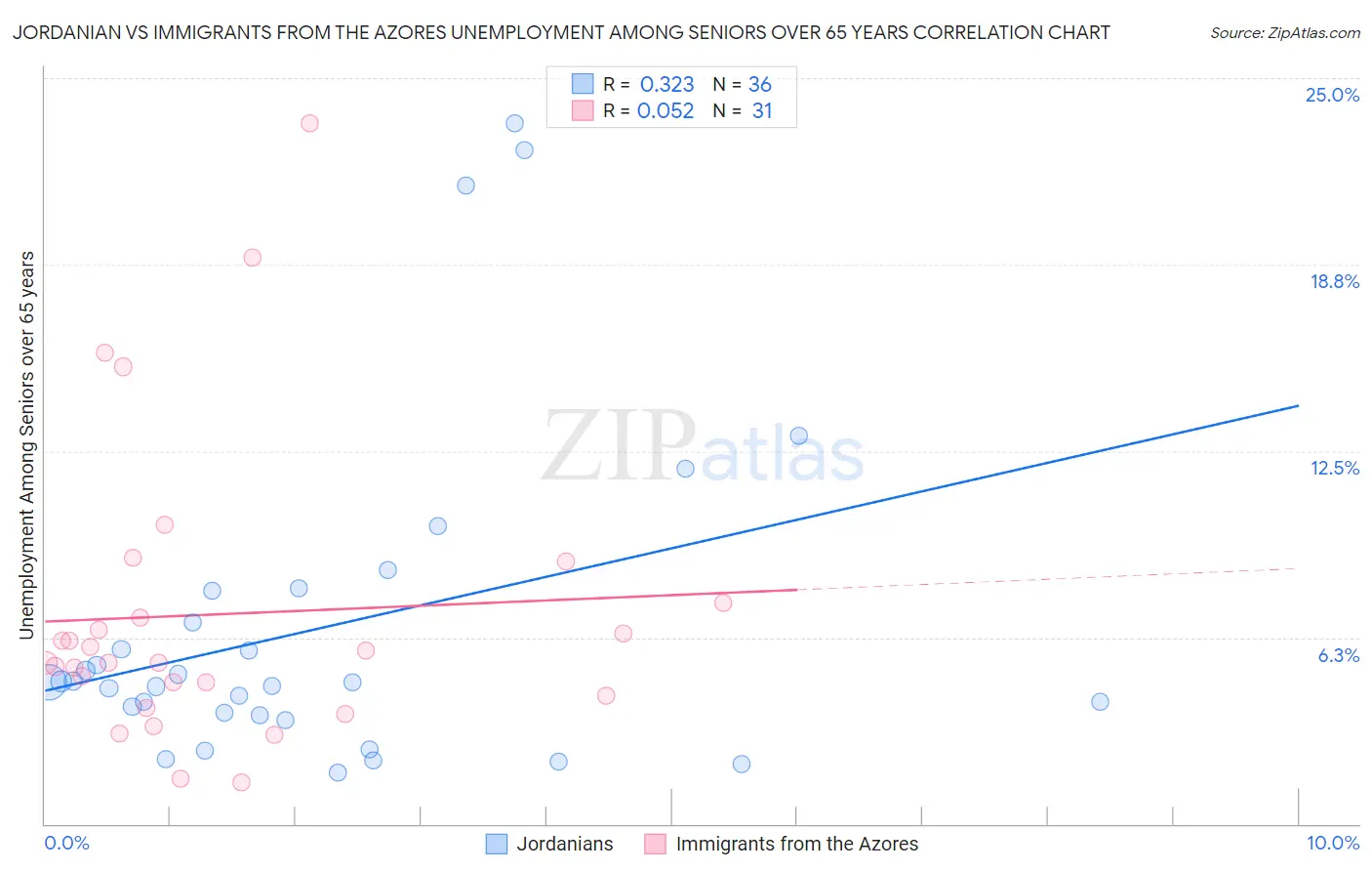 Jordanian vs Immigrants from the Azores Unemployment Among Seniors over 65 years