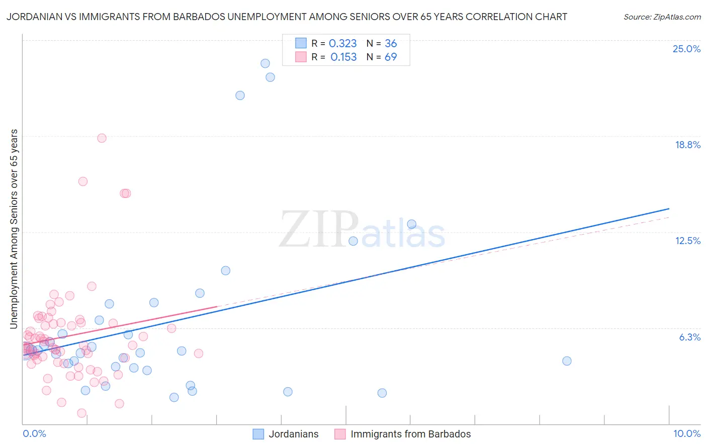 Jordanian vs Immigrants from Barbados Unemployment Among Seniors over 65 years