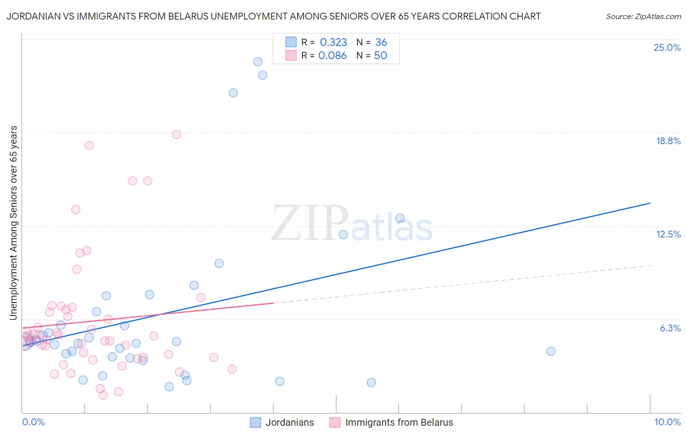 Jordanian vs Immigrants from Belarus Unemployment Among Seniors over 65 years