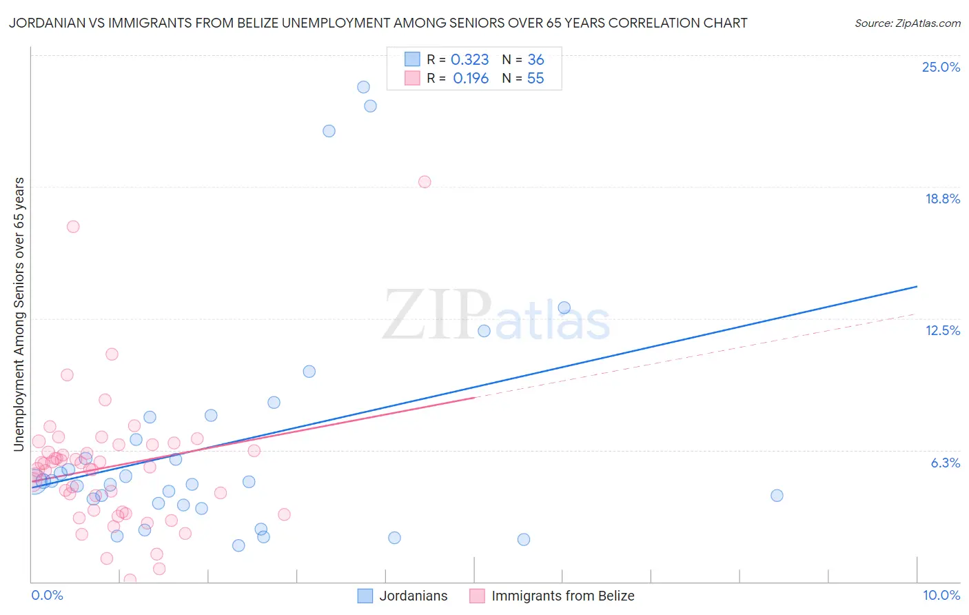 Jordanian vs Immigrants from Belize Unemployment Among Seniors over 65 years