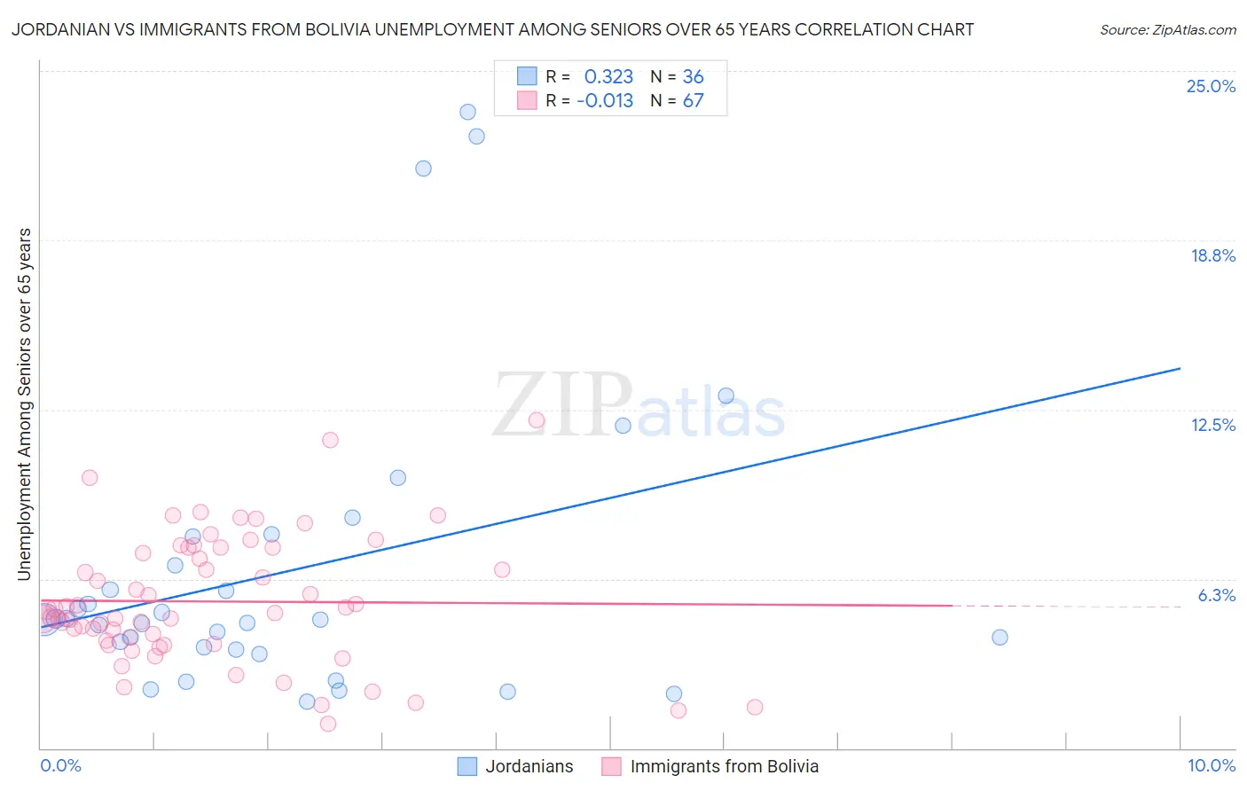 Jordanian vs Immigrants from Bolivia Unemployment Among Seniors over 65 years