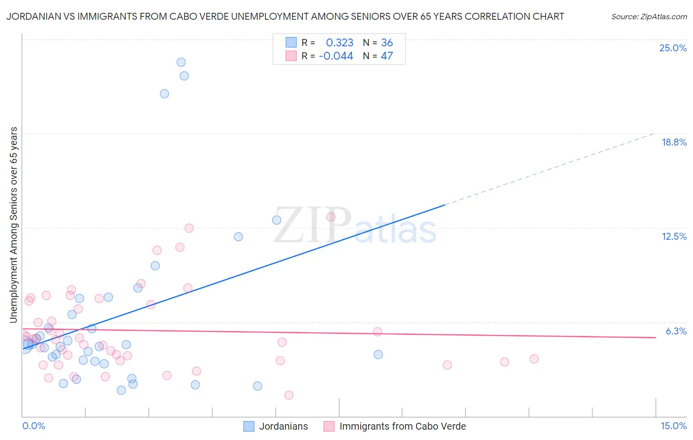 Jordanian vs Immigrants from Cabo Verde Unemployment Among Seniors over 65 years