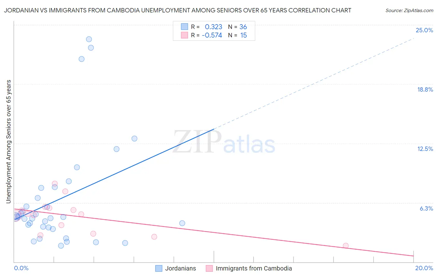 Jordanian vs Immigrants from Cambodia Unemployment Among Seniors over 65 years