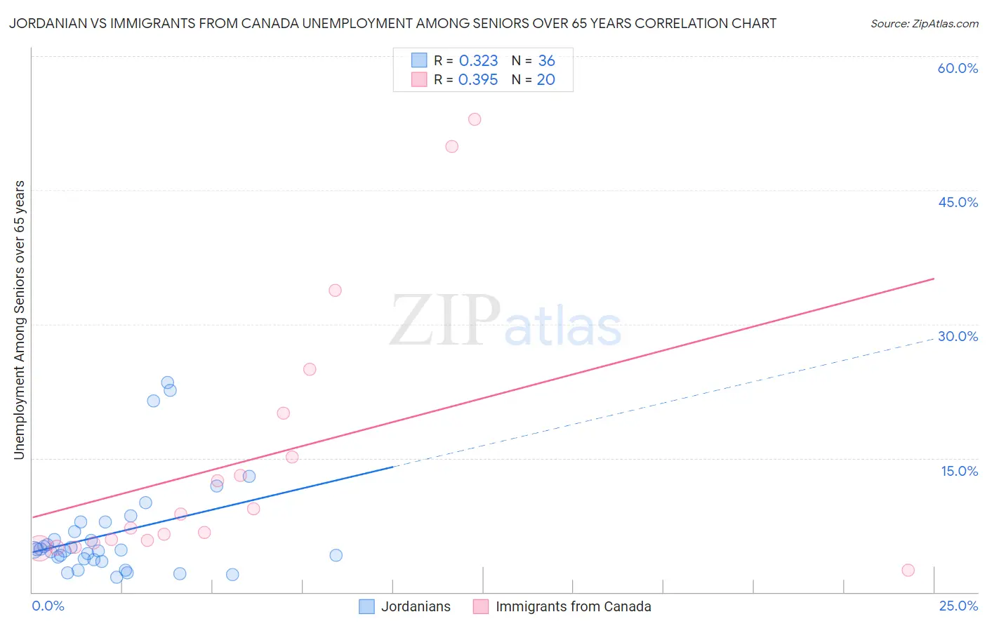 Jordanian vs Immigrants from Canada Unemployment Among Seniors over 65 years