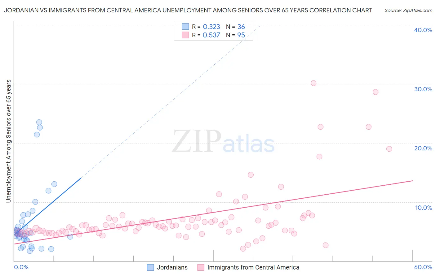 Jordanian vs Immigrants from Central America Unemployment Among Seniors over 65 years