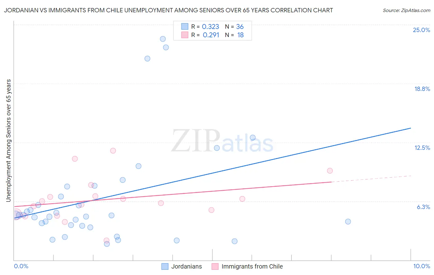 Jordanian vs Immigrants from Chile Unemployment Among Seniors over 65 years