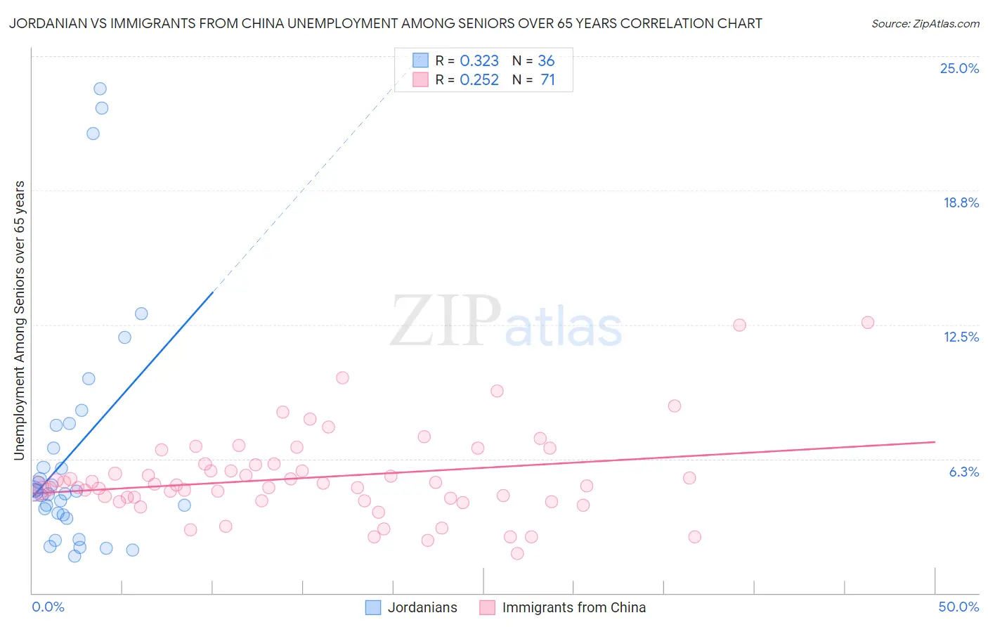Jordanian vs Immigrants from China Unemployment Among Seniors over 65 years