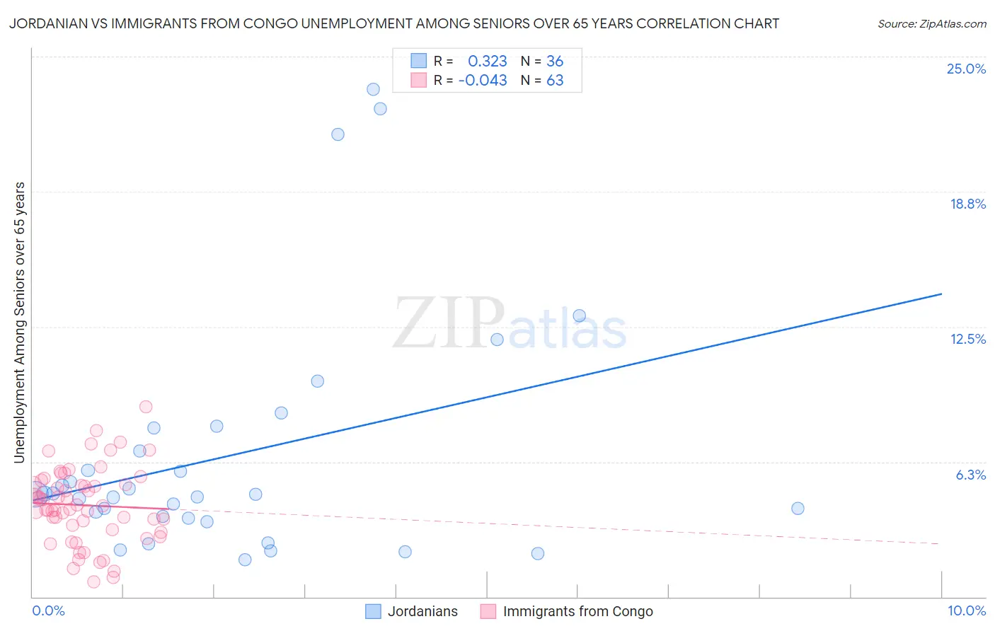Jordanian vs Immigrants from Congo Unemployment Among Seniors over 65 years