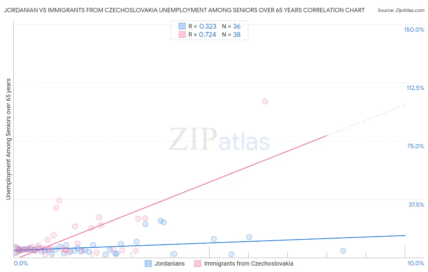 Jordanian vs Immigrants from Czechoslovakia Unemployment Among Seniors over 65 years