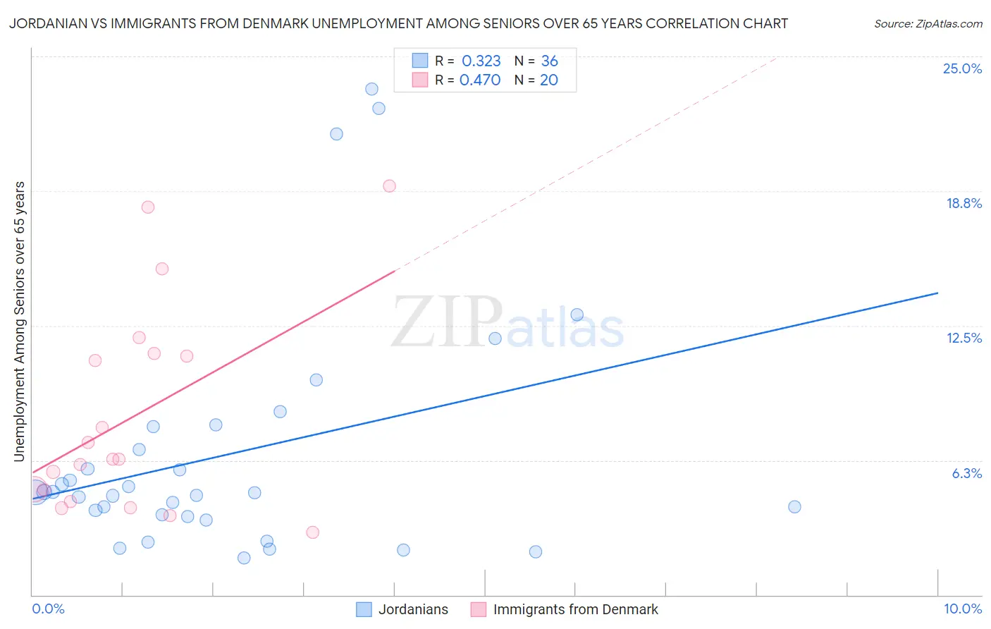 Jordanian vs Immigrants from Denmark Unemployment Among Seniors over 65 years