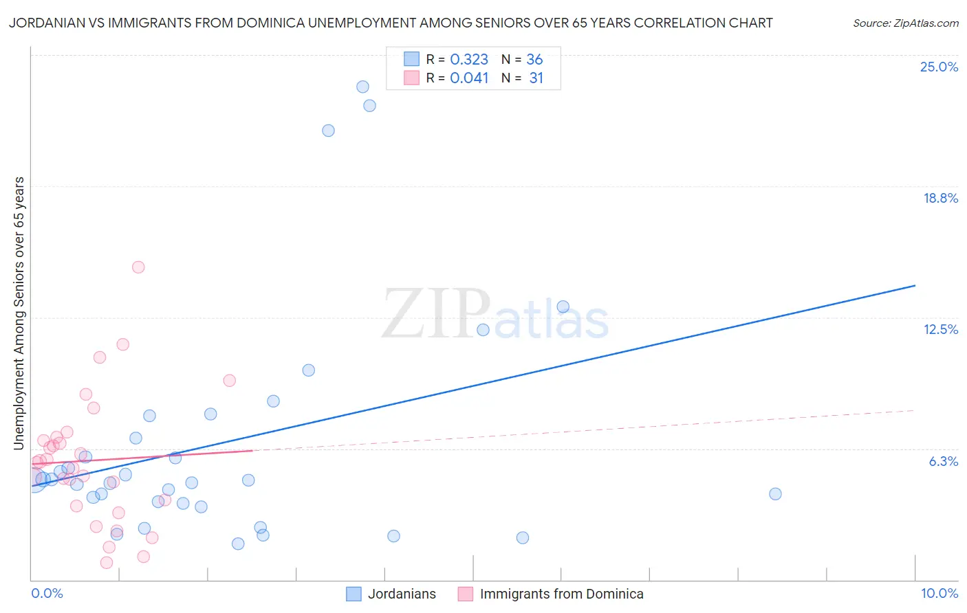 Jordanian vs Immigrants from Dominica Unemployment Among Seniors over 65 years