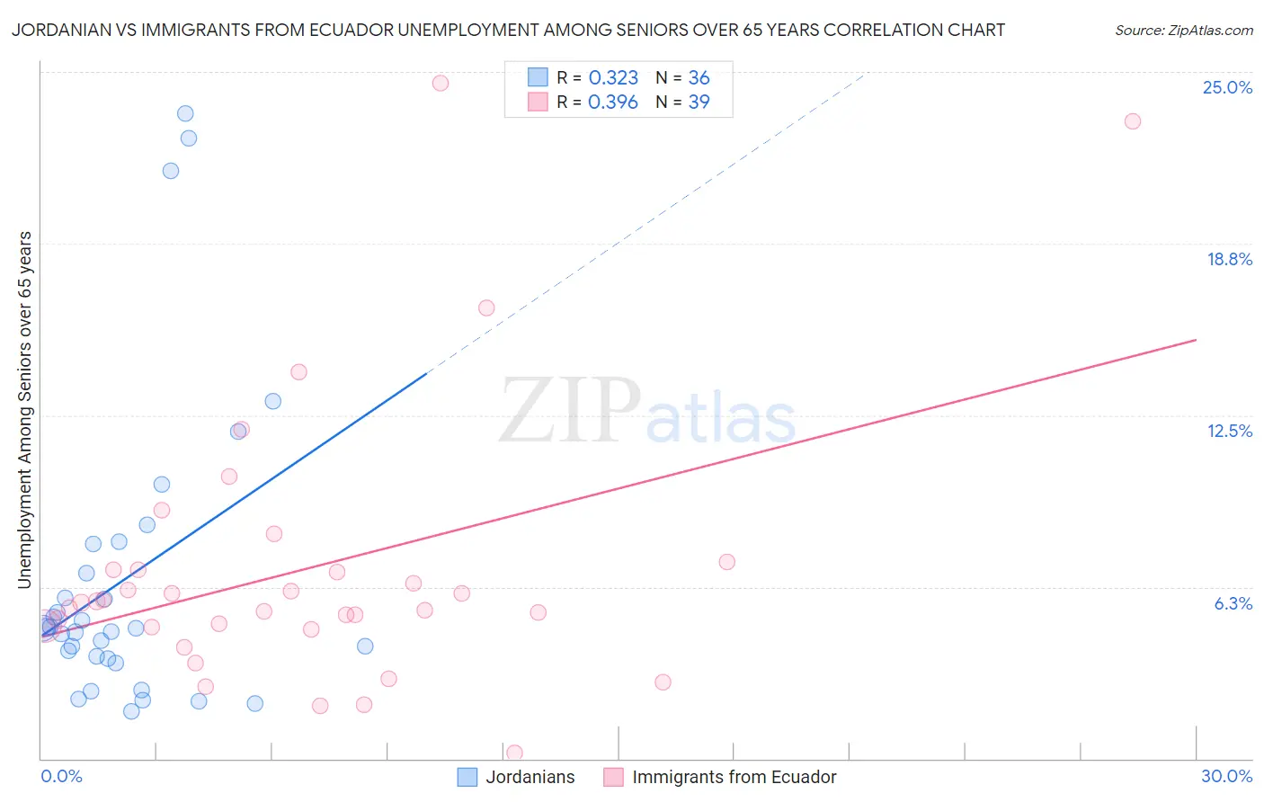 Jordanian vs Immigrants from Ecuador Unemployment Among Seniors over 65 years