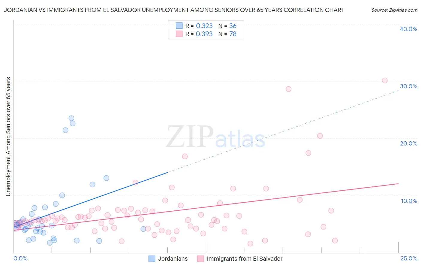 Jordanian vs Immigrants from El Salvador Unemployment Among Seniors over 65 years