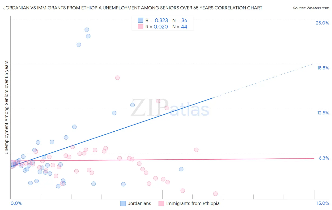 Jordanian vs Immigrants from Ethiopia Unemployment Among Seniors over 65 years